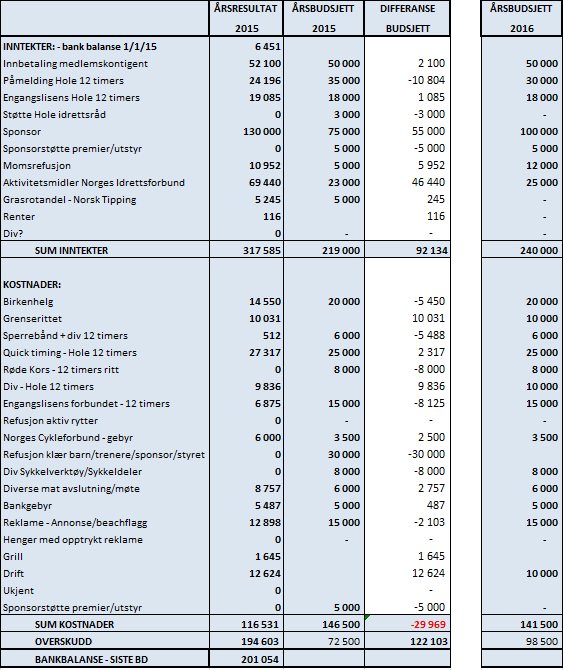 Budsjett 2016 Budsjettet er vedtatt med følgende endringer: 1.