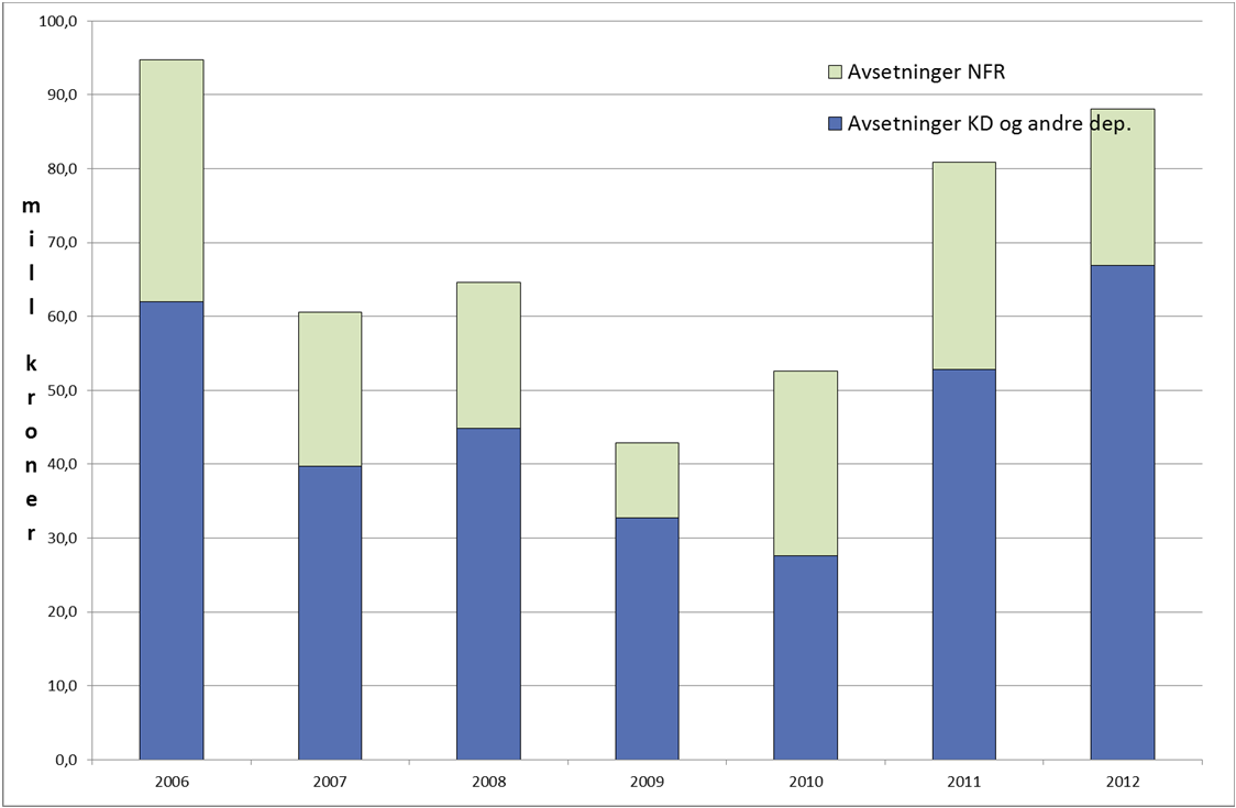 Utviklingen i avsatt andel av tilskudd (ubrukte midler) Ubrukte midler har vist følgende utvikling: Figur 1: Utvikling ubrukte midler Figuren viser at ubrukte midler i perioden 2006 til 2010 har