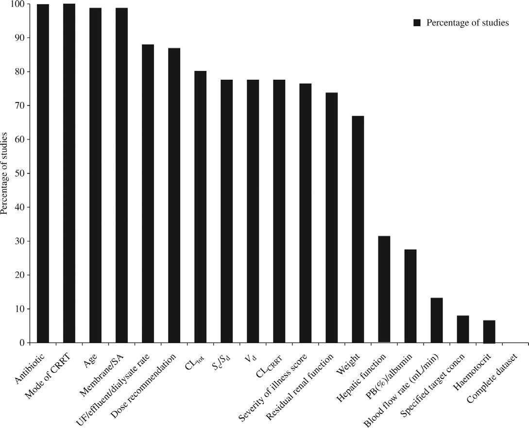 Percentage of studies specifying the required parameters for pharmacokinetic analysis