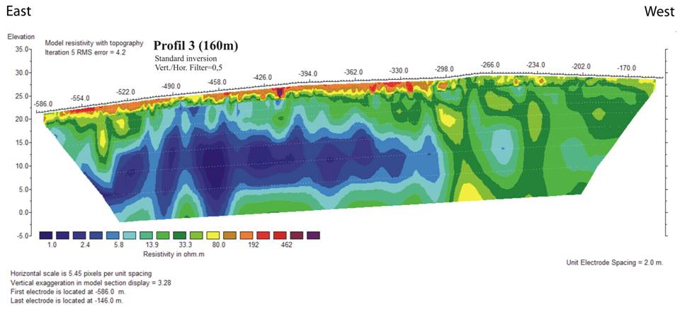 Resistivitetsprofil 3 2 m elektrodeavstand Blå: Saltholdig leire har minst motstand :1-10 Ωm Grønn: