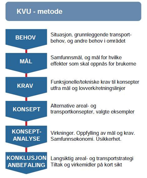 FYLKESRÅDMANNEN, 05.09.2011: 1.0 Bakgrunn for saka I brev frå Statens vegvesen, datert 4.juli 2011, er KVU-rapport for transportsystemet i Bergensområdet oversendt fylkeskommunen til høyringsuttale.