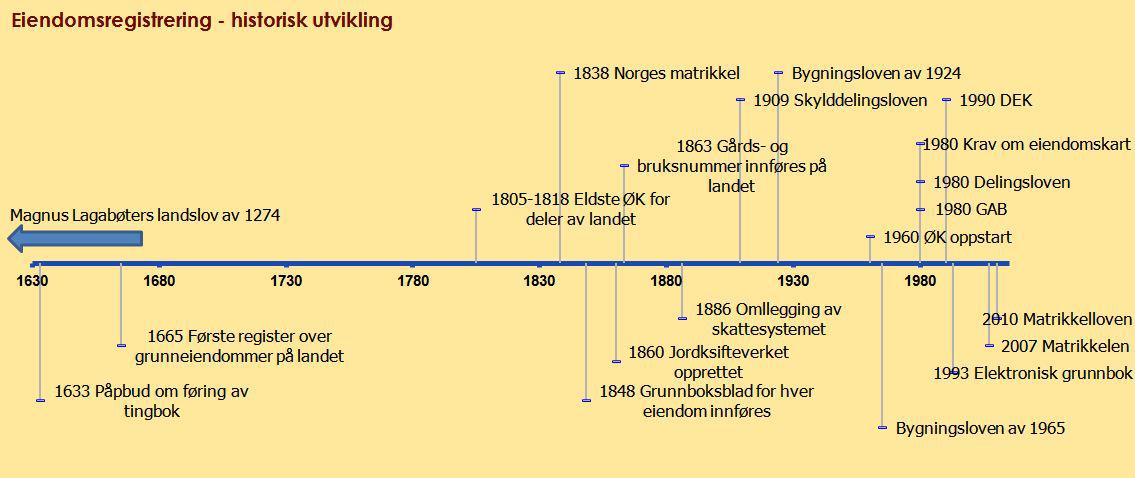 Matrikkelgrenser i historisk perspektiv, kommunens eigedomsregister fortsetter. 19