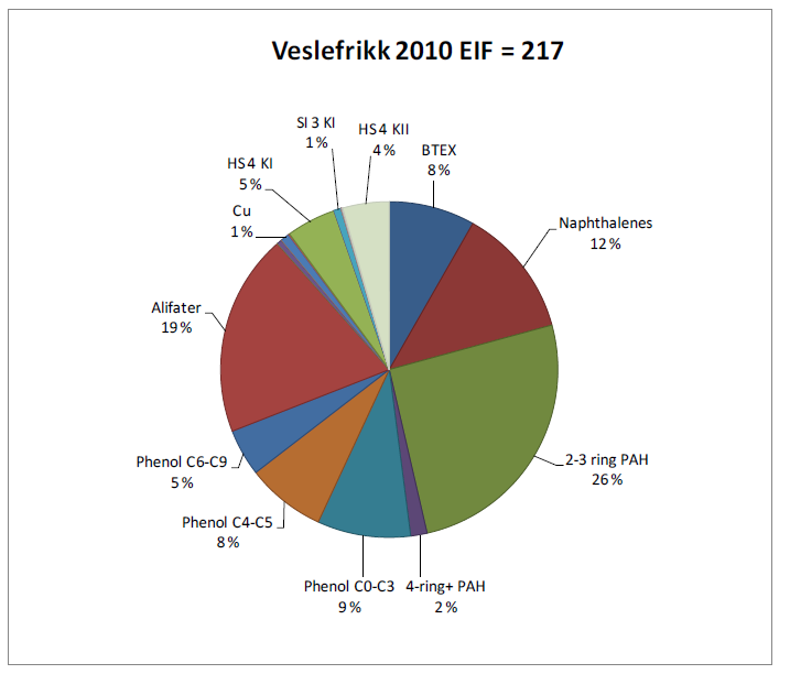 Figur 1.4 gir en oversikt over hvilke komponenter som bidrar til EIF for Veslefrikk, basert på kjemikalieforbruk og utslipp i 2010.