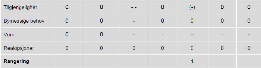 3) Nybygg i Lagårdsveien 4) Nybygg sentral tomt 5) Nybygg på Bekhuskaien 6) Nybygg på Nytorget 7) Leie Det er utarbeidet en