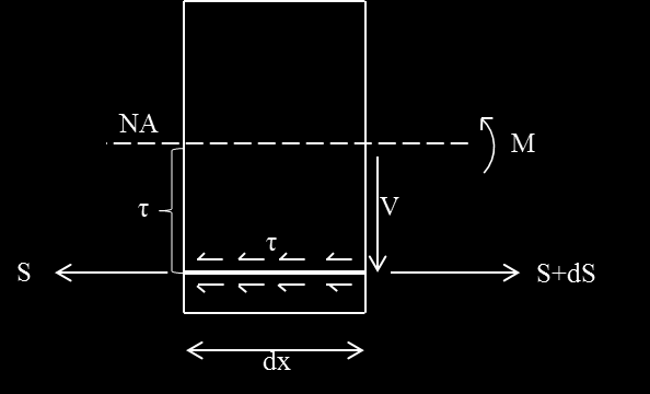 94 Bestandighet Hosisontal likevekt av element under nøytralakse: τ b dx = ds = dm z (8.4.2) τ = dm dx z b = V zb τ = V zb (8.4.3) Hvor b er bredde på tverrsnitt, z er avstand fra tyngdepunkt i tryksone til strekkarmering og resten er denert i gur 8.
