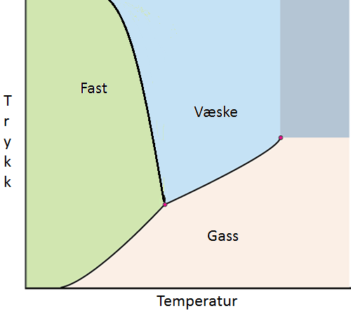 a) Hvor mye arbeid blir gjort på gassen? b) Hvor mye øker gassens indre energi? c) Hvor mye varme absorberer gassen? d) Hor mye øker gassens trykk i observasjonsperioden? Gi svaret i Pascal.