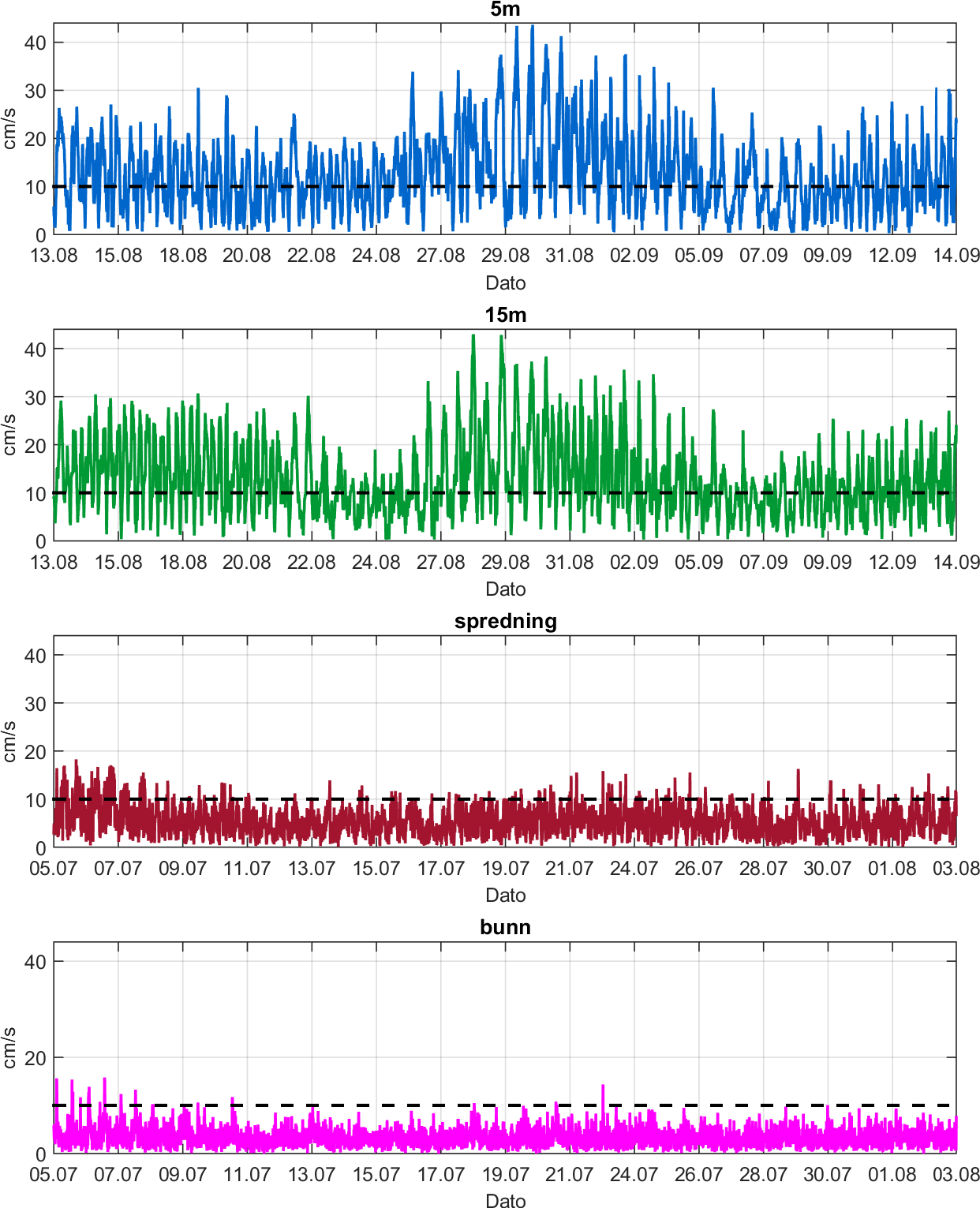 4.6 Tidsdiagram - strømhastighet.