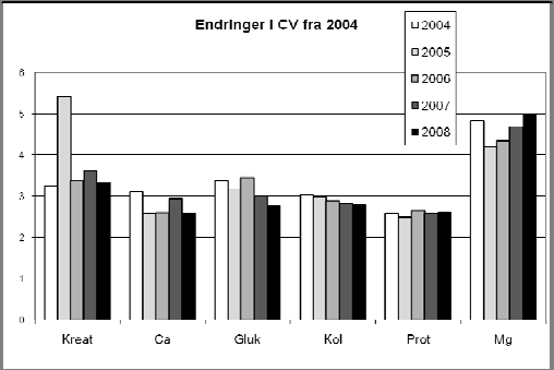 Trender i analysekvaliteten Figur 2 til venstre viser en sammenstilling av resultatene fra Labquality over totalvariasjonen for 6 sentrale, tilfeldig valgte klinisk biokjemiske analyser