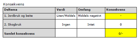 Naturressurser Tiltaket