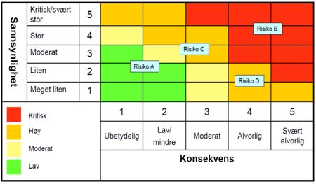 Det kan lages en risikomatrise. En matrise gir et rammeverk for evaluering og visualiserer den relative oppfattede risiko mellom de ulike farene.