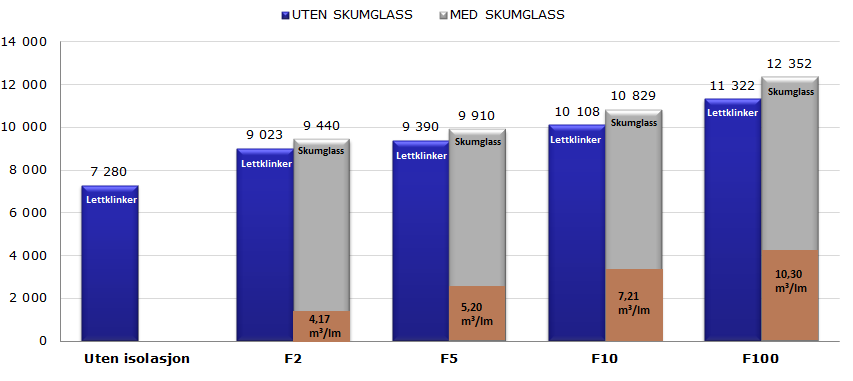 Kr/lm Oppsummering av lm priser for ulike alternativer 5,20 m3/lm 7,21 m3/lm 10,30 m3/lm 4,17 m3/lm Uten isolasjon Nedre forsterkningslag pris kr/lm Fiberduk Kl.