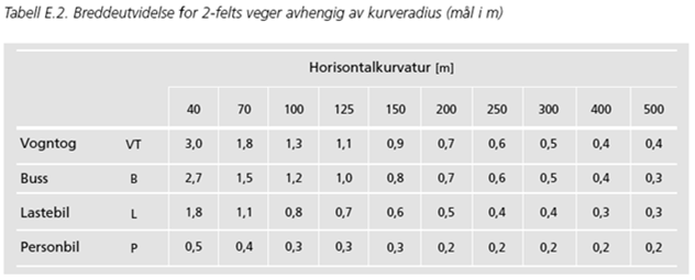 Kryss og hjørneavrunding Det er viktig at det konstruere med tangering også i kryss og avkjørsler Bruk AutoCAD Fillet eller Circle (Tan-Tan-Rad) Bruk Konstruere veg Hjørneavrunding Tips Bruk Break at