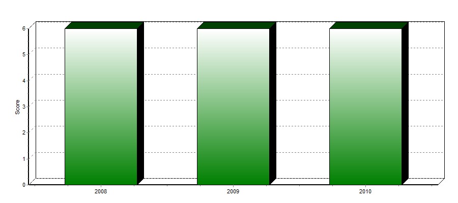 Rating historikk Dato År Score Beskrivelse Limit (i 1000) 2012-02-16 2010 6 Høyeste kredittverdighet 4 144