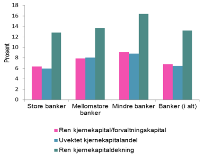 Kilde: Finanstilsynet Usikkerhet om nye pilar 2-krav Behov for forutsigbare og transparente pilar 2-krav Tilsynet vil øke uvektede kapitalandeler under pilar 2 Andelene ligger godt over nivåene som