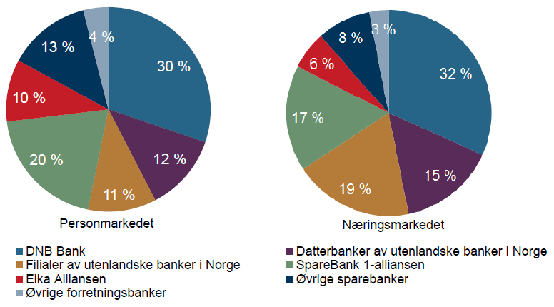 Kilde: Finanstilsynet Markedsandeler og utlånsvekst 12 Vekst i utlån til personkunder 30.9.15 16,4 7,0 Per 30. juni 2015.