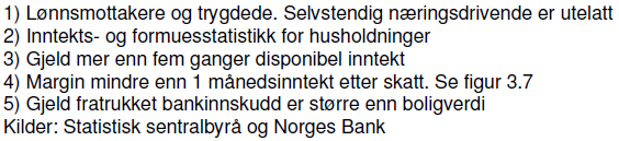 Prosent Viktige nyanser Lite av husholdningenes gjeld vurderes som særlig risikoutsatt av Norges Bank Den mest risikoutsatte gjelden har avtatt over tid Utlånstapene er lave 4 Andel gjeld innenfor