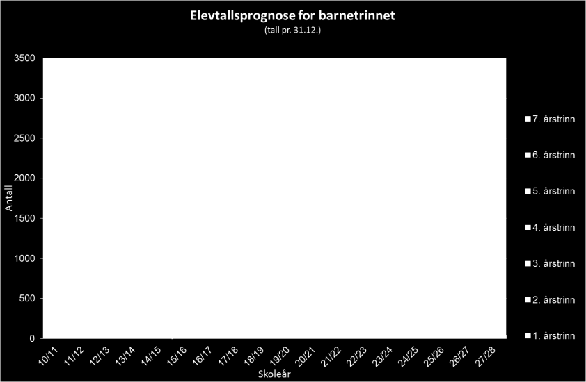 4 Vurdering av skoleanleggene, elevtallsprognoser og kapasitet I dette kapittelet presenteres elevtallsprognoser på kommune-, sone- og skolenivå.