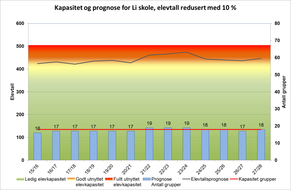 Figur 7.4.1.2b: Kapasitet og prognose for HUS med elevtall redusert med 5% (Norconsult 2015). Figur 7.4.1.2c: Kapasitet og prognose for Li skole med elevtall redusert med 10% (Norconsult 2015).