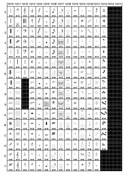 Andre eksempler på Unicode-tegn Teste om to tekster er like Tibetanske tegn Musikksymboler For å teste om to tekststrenger er like, brukes equals: // Anta at s og t er tekstvariable (og at s ikke har