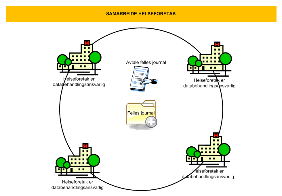 4.3 Samarbeid mellom helseforetak og andre virksomheter Samarbeidsformer på helseforetaksnivå kan variere: To eller flere helseforetak Helseforetak og private aktører Et helseforetak og en eller