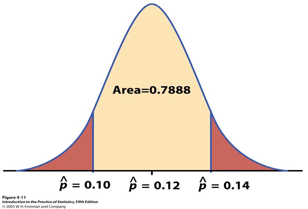 P(0.10 p 0.14)=P(0.10 < p < 0.14) = P( (0.10-0.12)/0.016 < (p - 0.12)/0.016 < (0.14-0.12)/0.016 ) = P(1.25 < Z < 1.25) = 0.