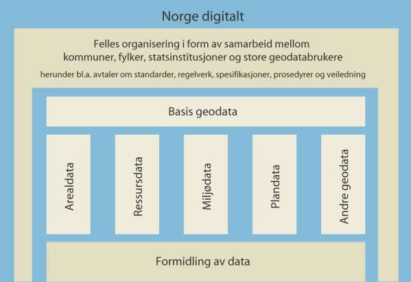Innholdet i infrastrukturen Norge digitalt Basis