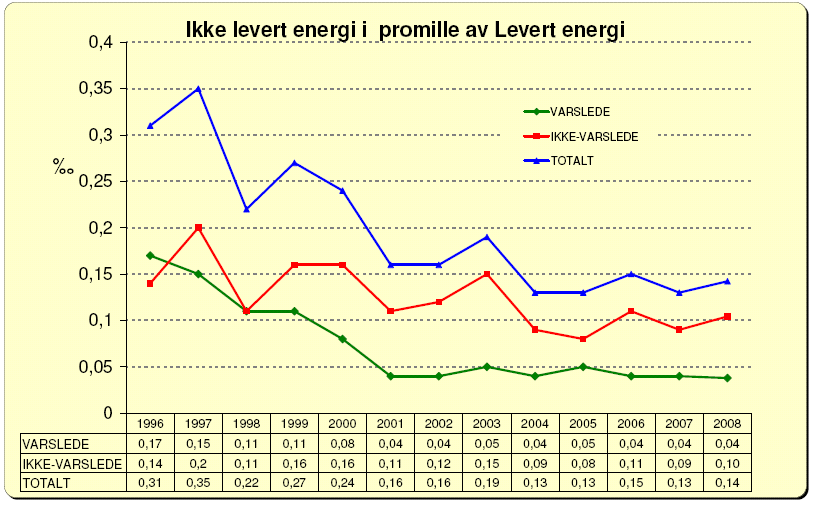 Statistikk på landsnivå: Ikke levert energi i promille av levert energi [MWh/GWh] ILE for