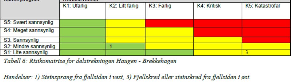 Figur 3 Risikomatrise for skred/steinsprang ved Haugen Brekkehagen. Henta frå COWI sin skredvurdering frå 2010. Løsmasseskred og snøskred vurderes ikke som reell risiko.