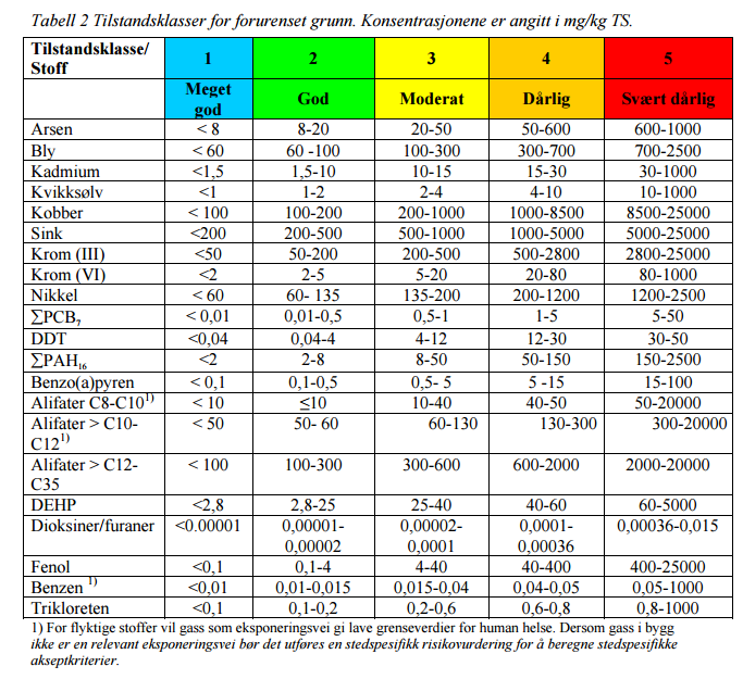 Tegning 110 Helsebaserte tilstandsklasser, forurenset grunn, fra SFT Oppdrag 20160525G