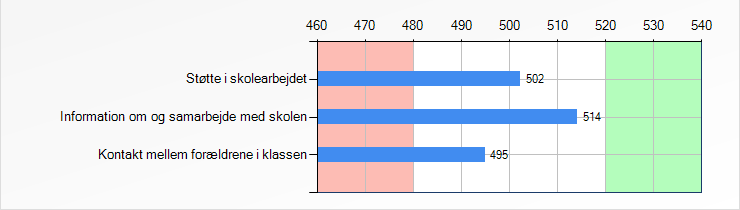 Foreldre, skolenivå (Kan også