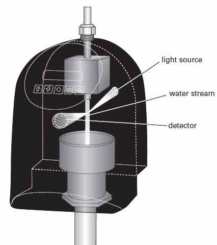 Kvalitetsmåling (analyseinstrumenter) (3) Turbiditetsmåler Turbiditetsmålere er basert på måling av lysets spredning i en oppløsning Høy turbiditet kan forårsakes av leire eller andre svevepartikler