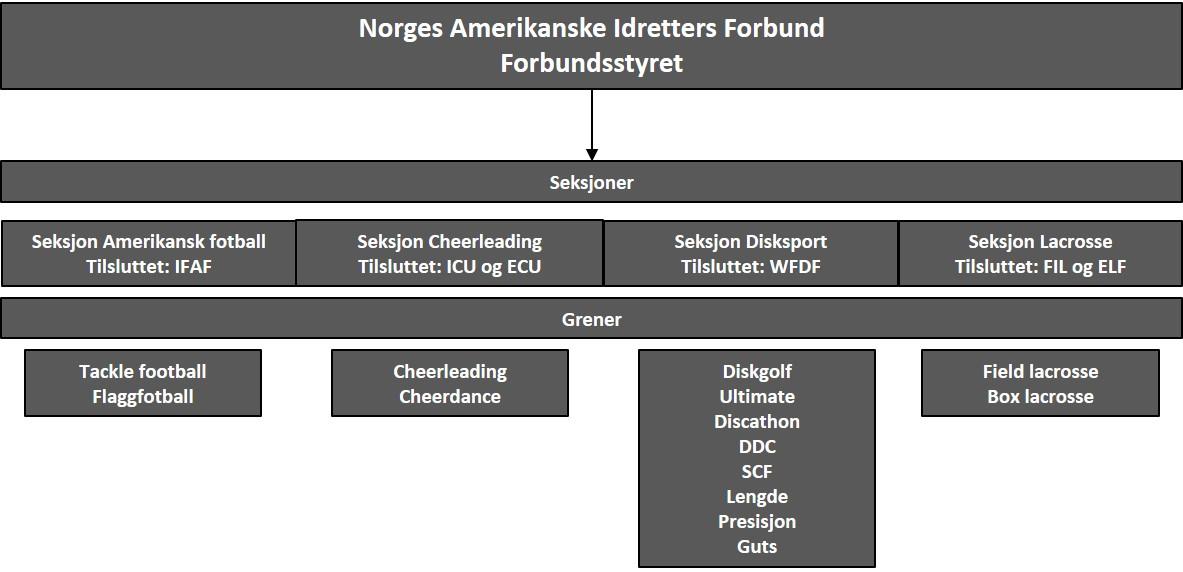 ORGANISASJONEN NAIF er et fleridrettsforbund organisert med 4 seksjoner, en for hver av følgende idretter: Amerikansk fotball Cheerleading Disksport Lacrosse Som et særforbund i NIF, er NAIF en