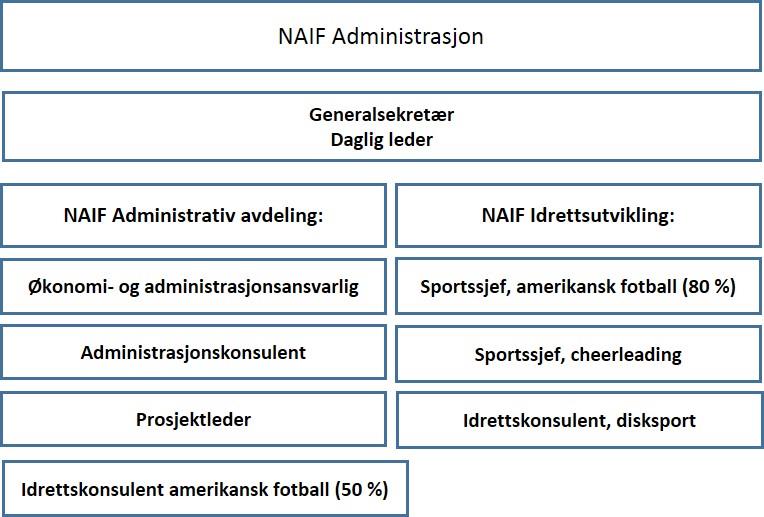 ADMINISTRASJONEN Administrasjonen er tilsatt av generalsekretæren og instruksjon av administrasjonen går gjennom generalsekretæren, som har det formelle og praktiske personalansvar i forbundet.