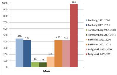 Kommunal- og moderniseringsdepartementet 19 3 ANALYSE AV DE ENKELTE BYOMRÅDER 3.1 Moss 3.1.1 Bakgrunn Moss ligger i Østfold, sentralt ved Oslofjordens østside, ca. 60 km sør for Oslo.