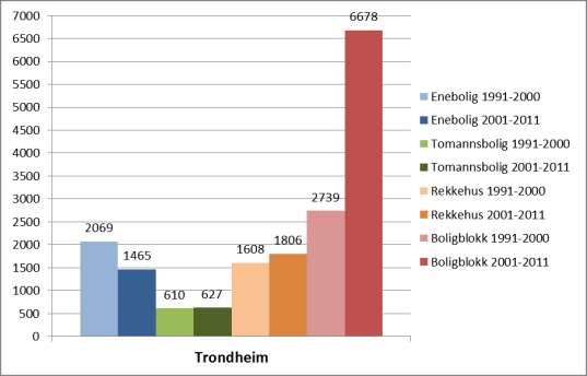 Kommunal- og moderniseringsdepartementet 88 3.6 Ranheim 3.6.1 Bakgrunn Ranheim er en bydel øst i Trondheim.