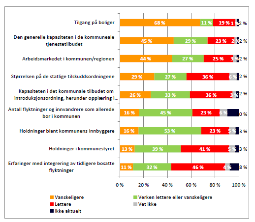 tilgang på boliger den største hindringen i bosettingsarbeidet i kommunene.