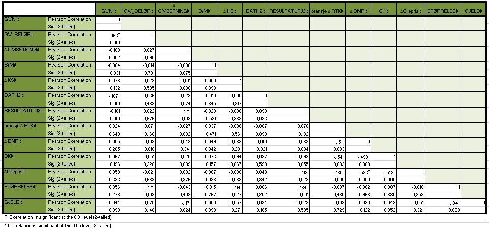 104 Tabell 12: Korrelasjonsmatrise for modell 1 Tabell 13: Korrelasjonsmatrise for modell 2 Det er viktig å merke seg at ved hjelp av statistisk programvare har vi fått korrelasjonsmatriser der alle