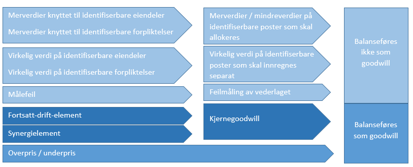 26 Figur 2: Presentasjon av goodwill i balansen (Kristoffersen, 2008) Goodwillbeløpet som innregnes i balansen er en funksjon av de beregningene som er gjort på oppkjøpstidspunktet.