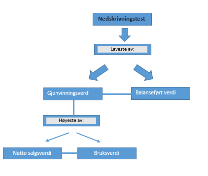 41 Figur 6: Nedskrivningstest (Kristoffersen, 2008) Fastsettelse av gjenvinningsverdi Med gjenvinningsverdi eller gjenvinnbart beløp menes det beløp som kan gjenvinnes ved eget fremtidig bruk eller