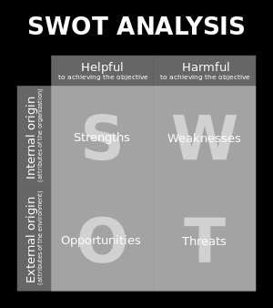 INDRE STORFJORD SWOT-ANALYSE SWOT-analyse nyttast vanlegvis ved strategisk planlegging, eller kartlegging av ein organisasjon eller bedrifts eigne sterke og svake sider, samt identifisering av