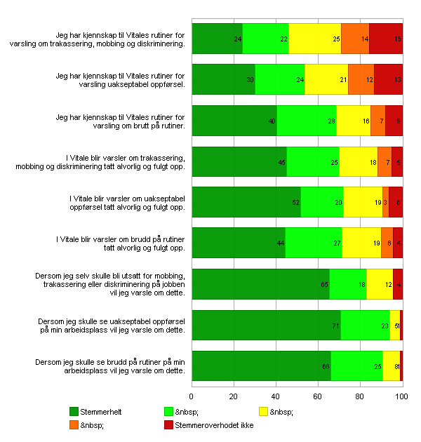 - 9 - Varslng Svaroppslutnng 77% Index: 4 To tal: Exp ress on: To tal: Jeg har kjennskap tl Vtales rutner for varslng om trakasserng, mobbng og dskrmnerng.