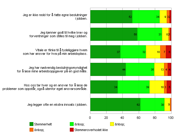 - 10 - Ansvar, beslutnnger og ntatv Svaroppslutnng 78% Index: 4,2 To tal: Exp ress on: To tal: Jeg er kke redd for å fatte egne beslutnnger jobben.