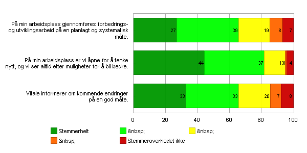 - 19 - Endrngsevne Svaroppslutnng 77% Index: 3,9 To tal: Exp ress on: To tal: På mn arbedsplass gjennomføres forbedrngs- og utvklngsarbed på en planlagt og systematsk