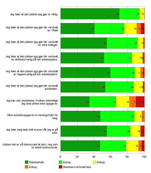 - 7 - Jobben mn Svaroppslutnng 81% Index: 4,3 To tal: Exp ress on: To tal: Jeg føler at den jobben jeg gjør er vktg.