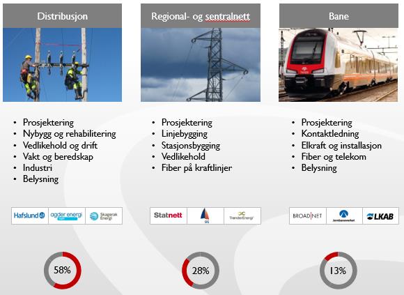 Nettpartner AS Kort fortalt Nettpartner AS etableres i 2006 gjennom en fusjon av 5 montasje- og installasjonsselskap i FEAS Hovedvirksomheter: NP Holding, NP Drift, NP Prosjekt, NP Bane Ca 480