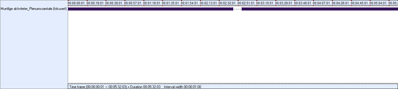 Figur 5.2a (Dag 2, sett 1) Figur 5.2b viser de neste 41 minuttene av andre dag. Nesten hele denne tiden blir brukt til felleslesing.