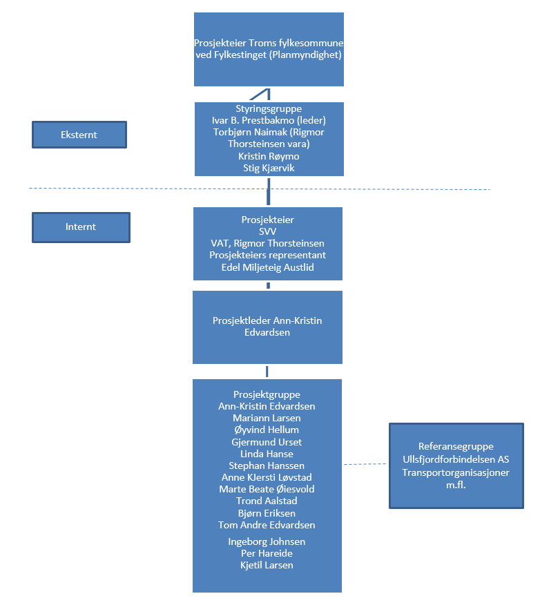 Organisasjon Prosjekteier er Troms fylkeskommune. Det er opprettet en styringsgruppe bestående av ordførere i henholdsvis Tromsø og Lyngen kommune, Troms fylkeskommune og Statens vegvesen.