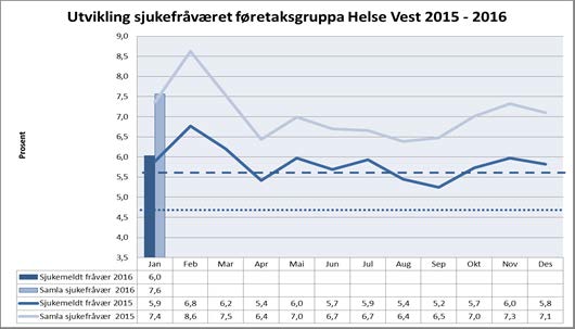 Medarbeidarar Føretaksgruppa Helse Vest Sjukefråvær Måltalet er eit samla sjukefråvær på 5,5 % eller lågare, og eit sjukemeldt fråvær på 4,5 % eller lågare.