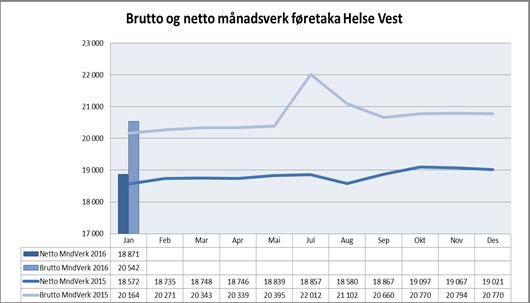 Det er om lag 210 færre sjukefråværsdagsverk i januar 2016 enn i januar 2015. Det er samstundes færre moglege dagsverk for januar 2016 enn i januar 2015.