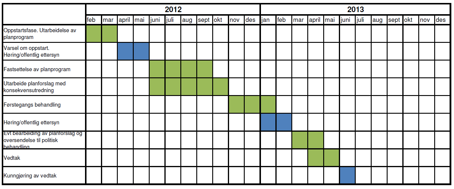 2 Tidsplan Kunngjøring og varsel av planoppstart med høring er planlagt 04.04.2012. Planprogrammet skal være til offentlig ettersyn i 6 uker.